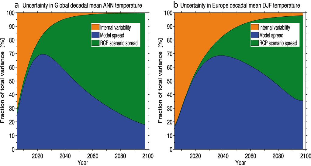 Changes in global mean surface temperature The uncertainty can be related to the scenario, the internal variability and the model spread.