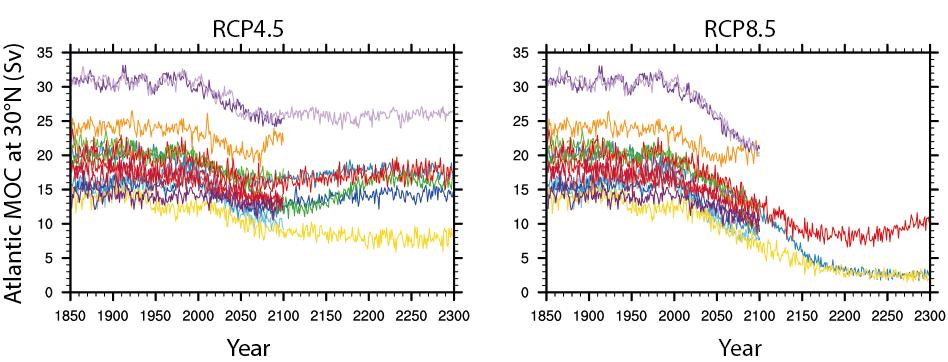 Changes in the thermohaline circulation The maximum of the Atlantic meridional overturning circulation (AMOC) in the North Atlantic decreases by about 35% over the 21 st