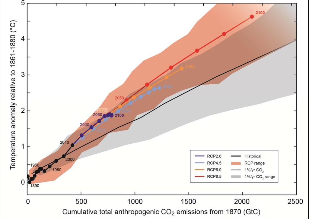 Changes in the carbon cycle It is possible to roughly estimate the maximum amount of anthropogenic CO 2 that can be released to maintain the global mean temperature below a chosen target.