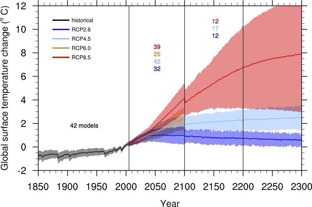 Changes in global mean surface temperature The magnitude of the surface warming is strongly different in the RCP scenarios, showing the potential impact of mitigation policies.