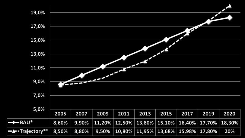 continuous growth assumption as 2005 to 2007 ** EU-27
