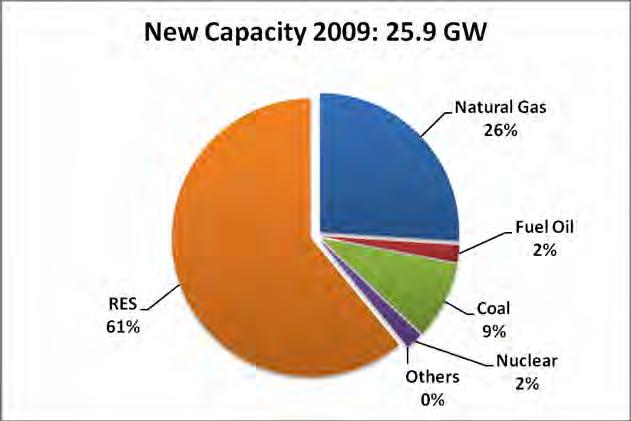 New electricity capacity installed in 2009 (%)