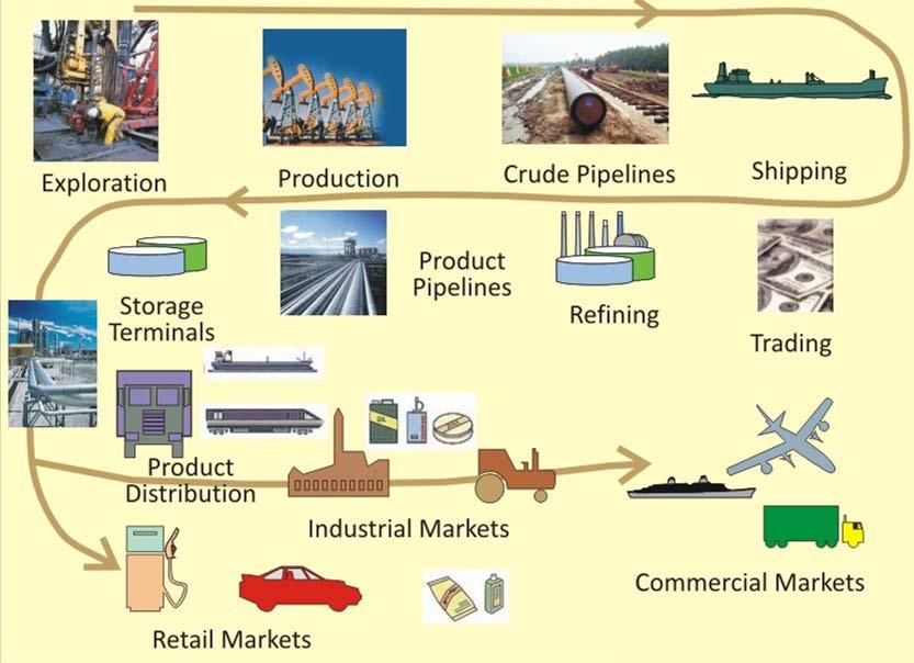 A model by petroleum industry: A vertically integrated industry system Huge petroleum companies,