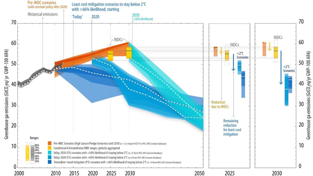INDCs: Significant but Insufficient Source: UNFCCC Secretariat Synthesis Report on the Aggregate Effect