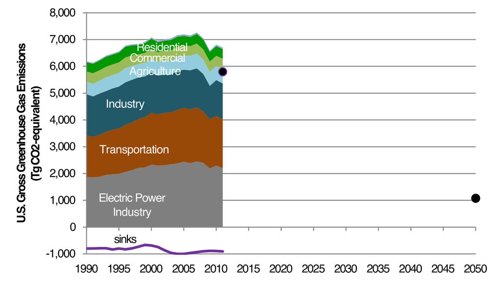 25 80% Reduction in U.S. CO 2 e by 2050?