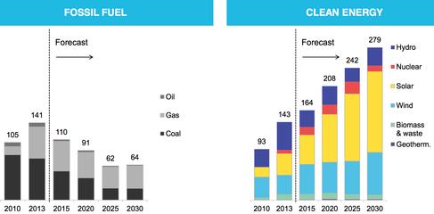 Power Generation Capacity Additions (GW) Source: Bloomberg New Energy Finance, http://www.
