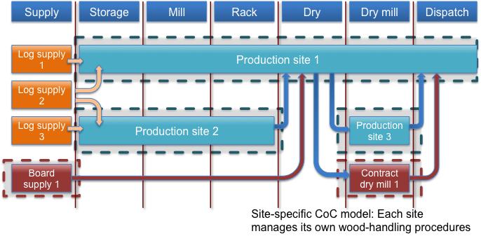 Figure 17: Independent CoC process in a production system Figure 18: Central office chain-of-custody process in a production system.
