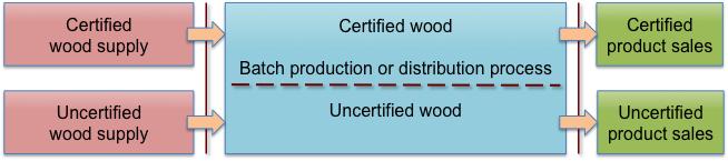 companies to market material fully from certified forests while still taking advantage of uncertified wood supply. Figure 21: Operation with CoC through physical separation - batching.