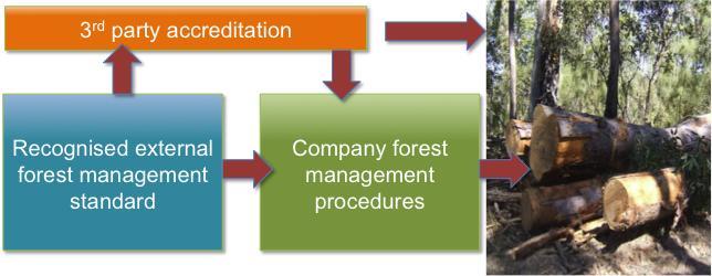 Forest management is structured and complies with the values and outcomes incorporated in an internationally recognised standard. Compliance with that standard is subject to third party assessment.