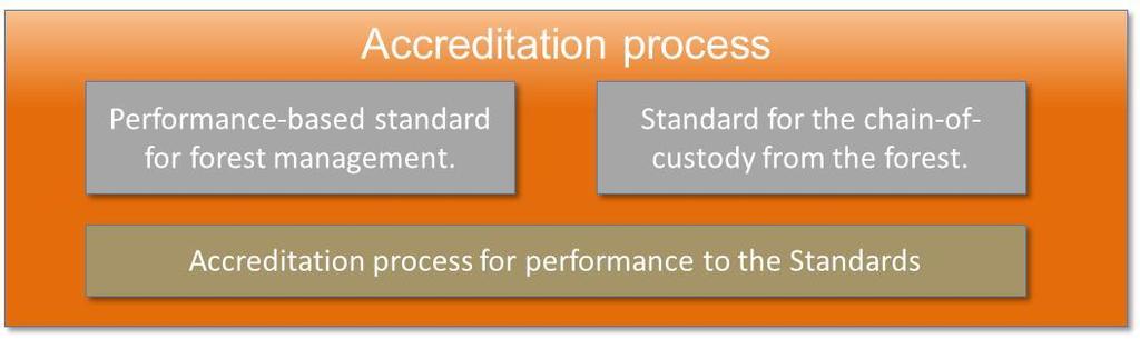 As shown in Figure 13, forest certification schemes generally have three key components: Performance-based standards for forest management.