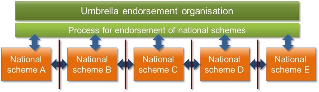 Figure 14: Relationship of national schemes to each other and international endorsement schemes Forest certification Forest certification is a forest management process structured in a system that