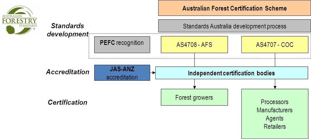 Both standards were set up through full Standards Australia development processes, and are subject to fiveyearly review. Reviewed once, another review is due in 2013.