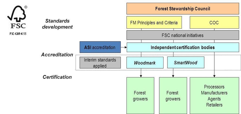 A Board of directors. While work on an Australian FSC standard has begun, in 2012, the standard has yet to be finalised.