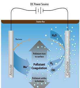Oily water (bilge water) Treatment No biological treatment No chemical addition Advanced electrochemistry Removes suspended and dissolved solids Inactivates