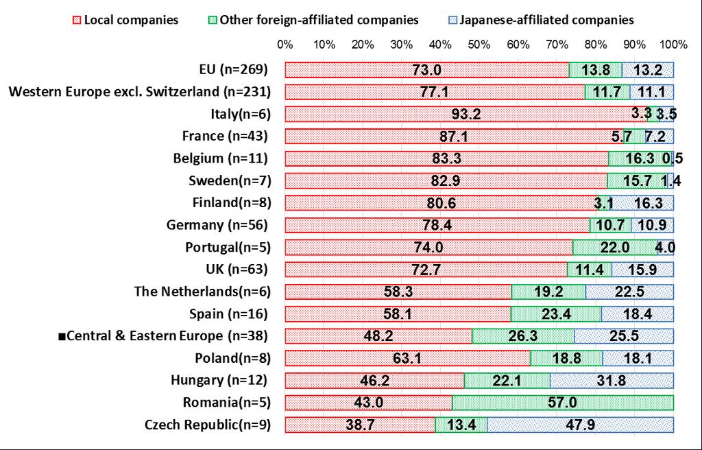 8. Local Procurement (3) Fig.46, Breakdown of Local Suppliers Manufacturing Industry Local Company indicates the country/region listed in red.