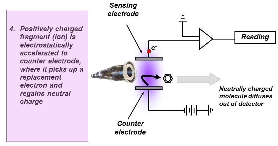 Broad-range sensors are particularly suited for use during initial screening or in situations where the actual or potential contaminants have not been identified because they enable instrument users