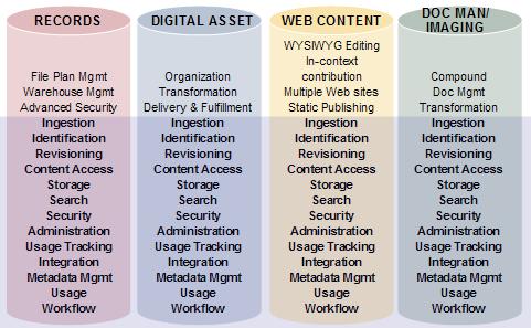 Figure 2: There is a common set of content services that are shared across independent content management applications.
