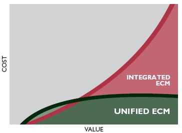 Figure 3 illustrates the amount of dollars spent on implementing a unified versus an integrated ECM solution.
