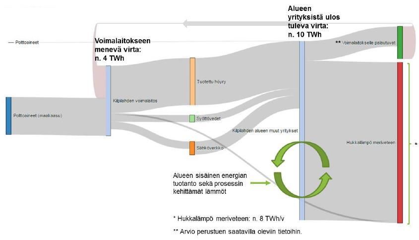 Sankey diagram of the energy balance of the the Kilpilahti area Input to power plant 4 TWh Output from the companies 10 TWh **Return flow to power plant Steam produced Kilpilahti power plant Fuels