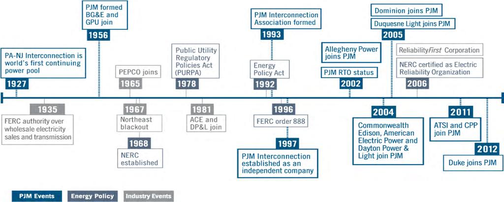 The History of PJM EKPC