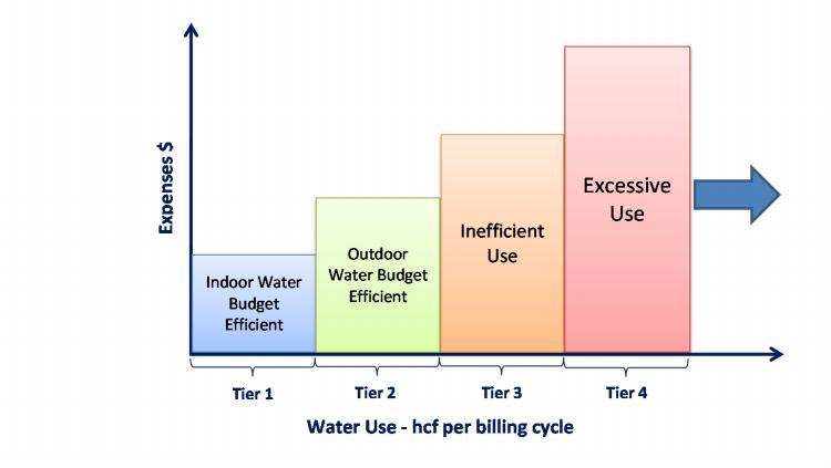 4 Water Budget and Tier Definitions Since July 1, 2010, the District has implemented a water budget rate structure to incentivize conservation and use water efficiently.