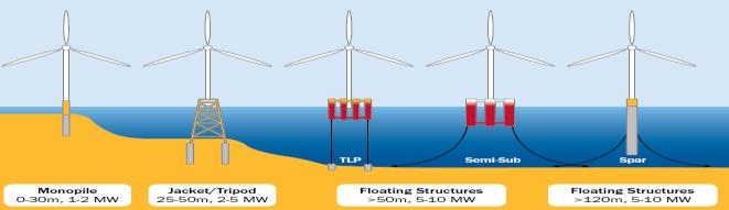 Support structures enabling access to deeper waters with greater wind speeds Exponential growth only achievable through the deployment of deep offshore designs (>50m).