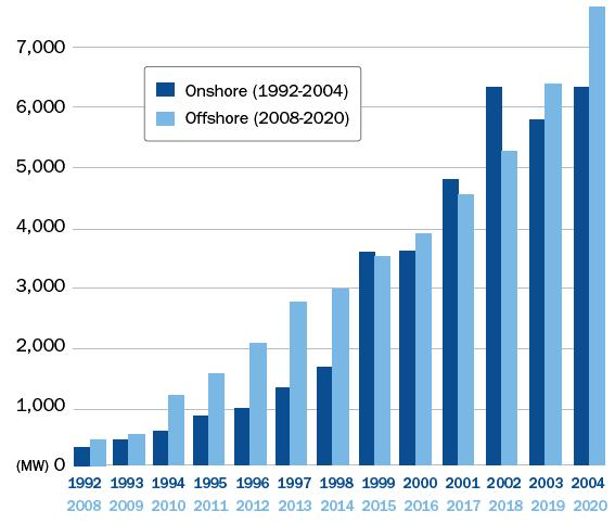Offshore Global cumulative market growth wind to power follow capacity the onshore pattern Historical onshore growth 1992-2004