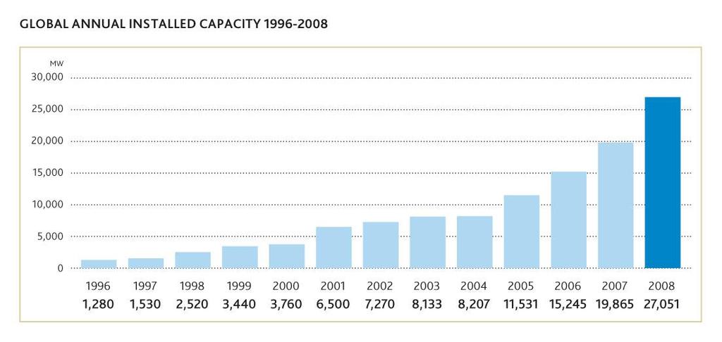 Global annual wind power capacity (1996-2008)