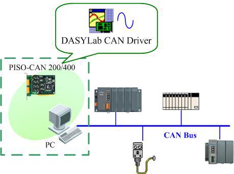 1.2 DASYLab CAN Driver Characteristics ICP DAS DASYLab CAN DLL driver provides users to establish CAN communication network rapidly. It is special for ICPDAS PISO-CAN200/400 PCI interface card.