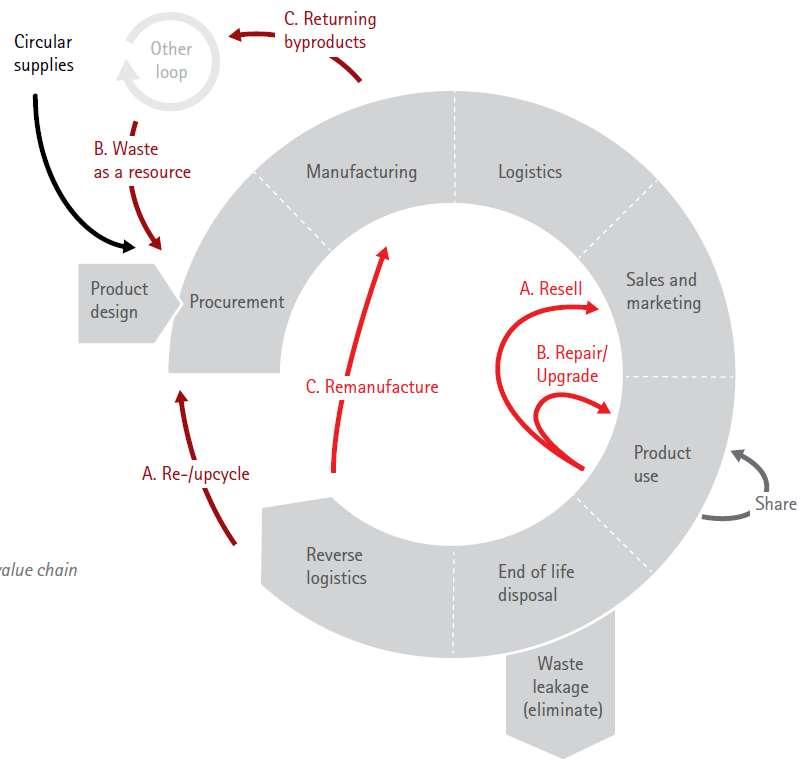 In our research we found five circular economy business models Business models of the circular economy Circular Supply-Chain Recovery &