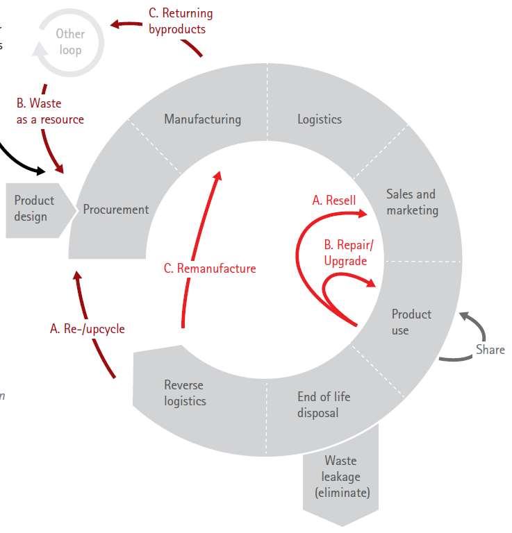 Leading adopters experiment with 5 new business capabilities Circular economy capability shifts 2. Innovation & product development Design for many lifecycles and users 3.