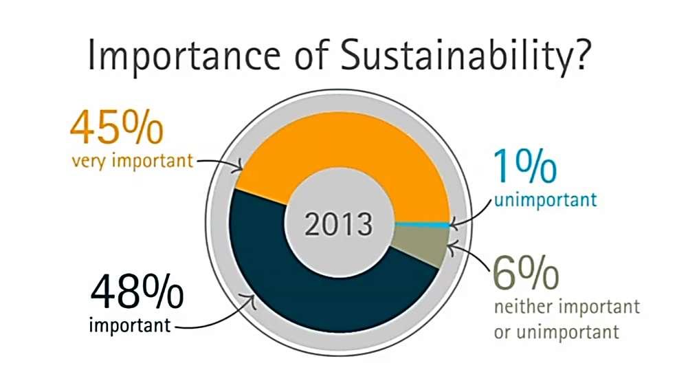 Source: UN Global Compact-Accenture CEO Study 2013; survey data Copyright based 2014 on