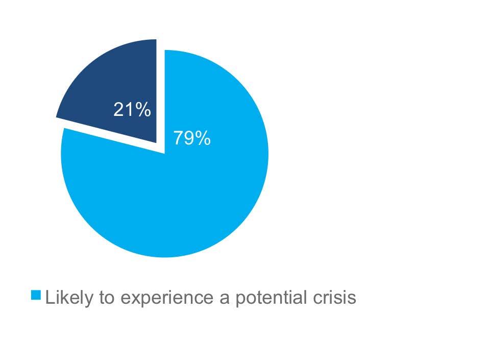79% OF Companies believe they are only 12 months from a crisis over 50% think this will happen in the digital space