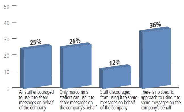 Corporate Approach To Employee Engagement on Social Media Only a quarter of companies encourage