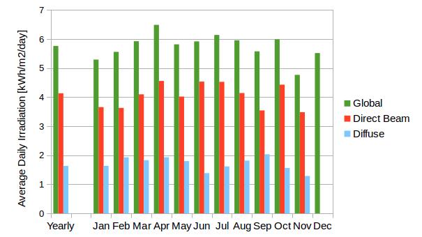 Figure 9 Daily average irradiation received in the POA at GHHI in 2015 per month.