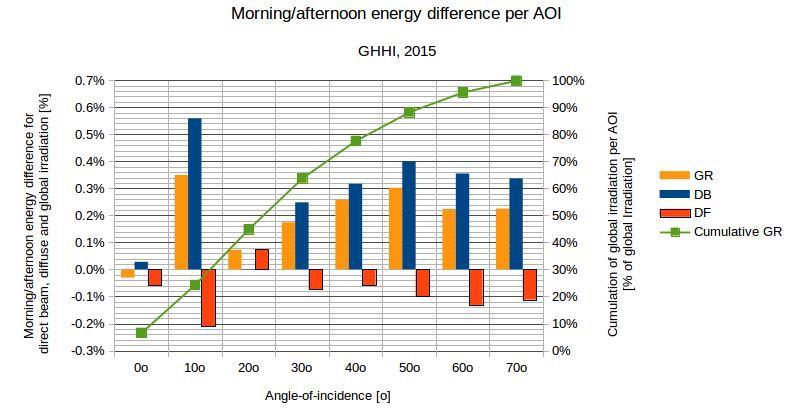 to 70. This confirms that global irradiance G and direct beam DB are stronger in the morning at all values of AOI while more DF is collected in the afternoon.