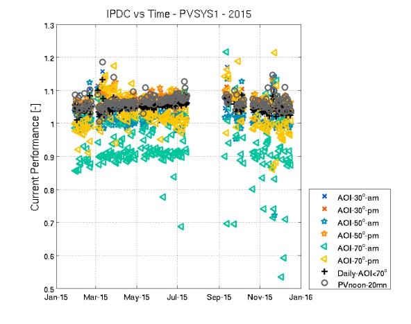 the variation in the c-si IP SYS is insignificant over the year, which may be partially
