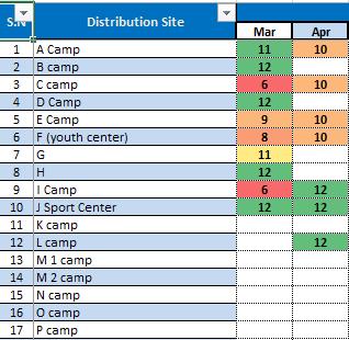 While in Syria, the Country Office developed an in-house online M&E database to track findings, actions taken and completion status at distribution points.
