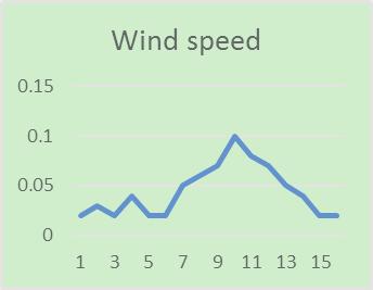 Especially at transport channel, the average wind speed is about 0.1m/s.