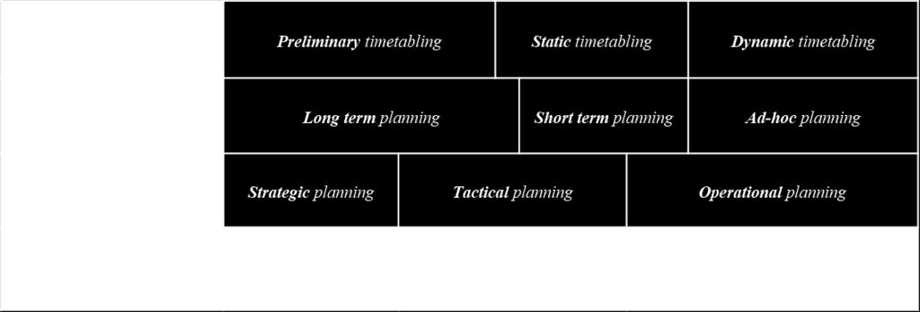 The last classification is related to the time horizon of planning.