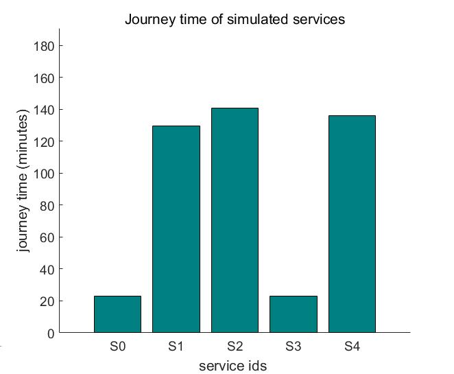 (a) Train journey time (b) Total energy consumption consumed on the Aberdeen-Inverness line when running the set of trains Figure 5.20: Evaluation graphs 5.1.