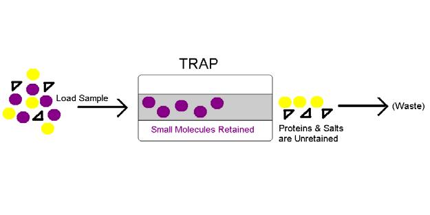 ISRP Protein Removal Trap Small Molecule Concentration & Desalting Trap Band Color = Yellow Contains a very small pore, large particle, silica-based internal surface, reversed-phase packing material