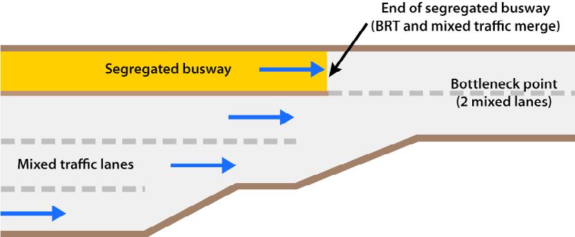 Fig. 9.56 In the case of a severe bottleneck point, it may be best to terminate the exclusivity of the busway prior to reaching the bottleneck. be used.