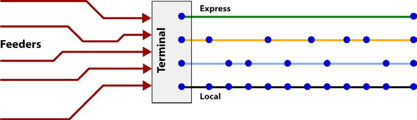 Unless a corridor is relatively short, the starting time difference between local and express vehicles would have to be quite significant (e.g., 10 minutes).