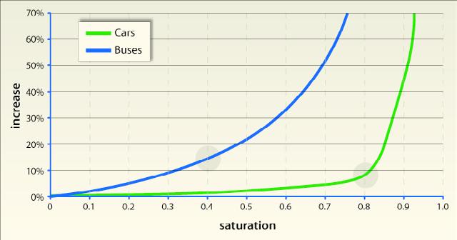 Fig. 8.3 Relationship between travel time and saturation levels corridor, and having service run only between the two terminals.