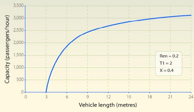 will need to make some assumptions about acceptable levels of crowdedness within the vehicle to accurately set this value. For conventional vehicles, Equation 8.