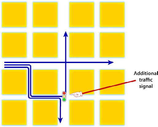 turn and two subsequent left turns (Figure 9.12). Right turning traffic is forced to turn at a previous intersection, and make a turning combination of right left right.