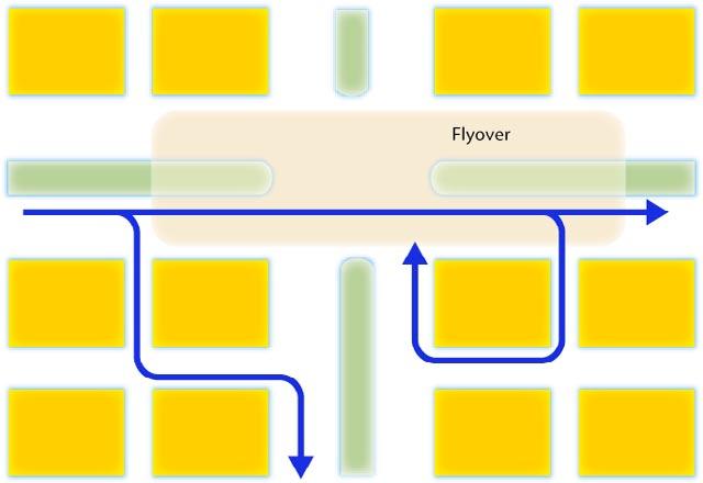 In this case, all straight movement is relocated to the flyover. As a result, the number of signal phases for intersection on the surface is reduced to three (Figure 9.19).