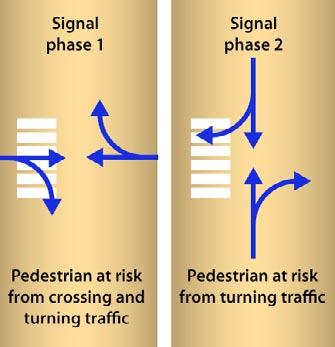 Fig. 9.21 In a standard twophase traffic signal, pedestrians are potentially at risk during both phases. Options J and K combine grade-separation infrastructure with limitations on turning movements.