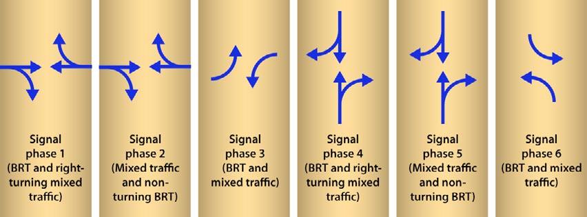 Fig. 9.33 To permit a full range of both BRT and mixed-traffic turning movements, a total of six signal phases would be required.